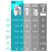 Load image into Gallery viewer, Upgraded Rechargeable Fabric Shaver Lint Remover - Fabric Defuzzer Electric Lint Fuzz Pills Remover with Quandruple Protection & 2 Replaceable 6-leaf Blades, Trimmer Effectively Faster by 50%